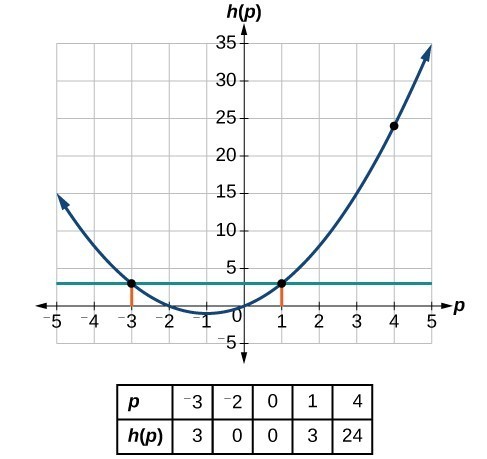 Graph of a parabola with labeled points (-3, 3), (1, 3), and (4, 24).