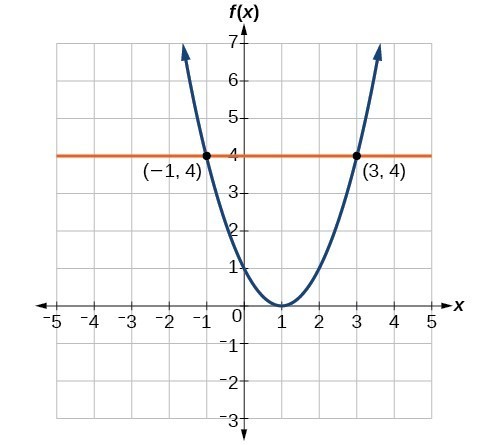 Evaluating And Solving Functions College Algebra