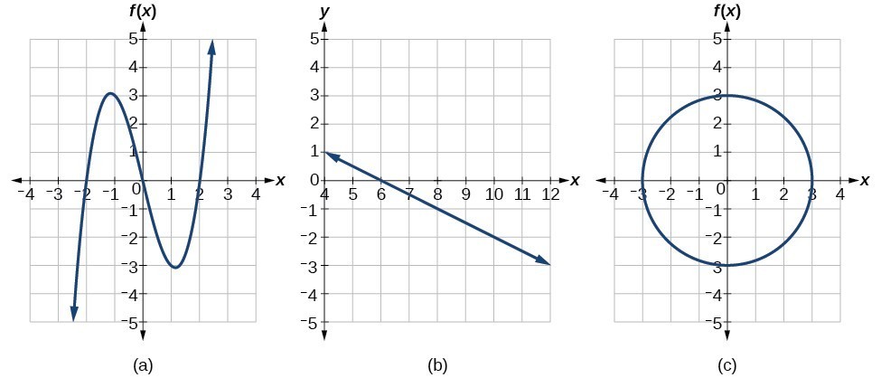 Functions Functions And Graphing