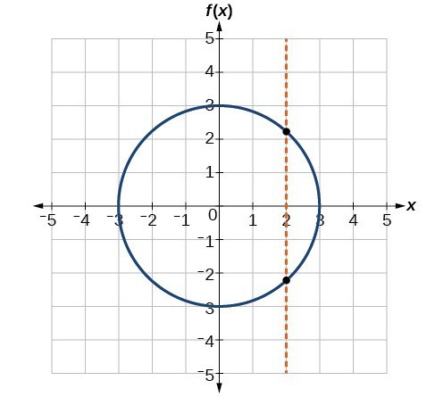 Graph of a circle.