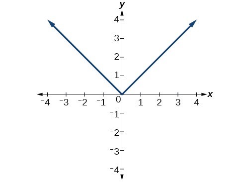 Grafik fungsi nilai absolut.