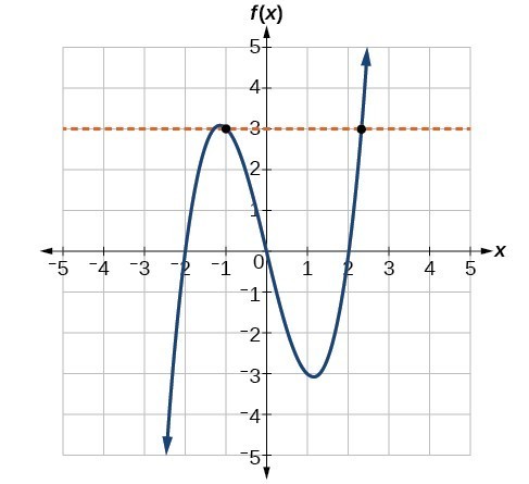 non functions graphs