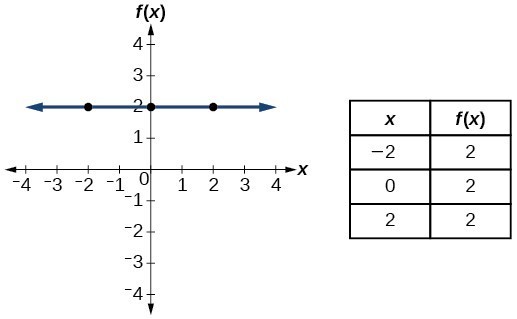 Grafik fungsi konstan.