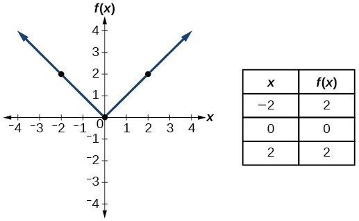 Grafik fungsi absolut.