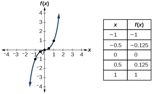 Grafik f (x) = x ^ 3.