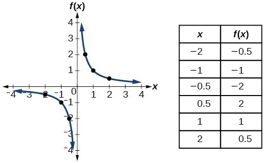 11 1 Toolkit Functions Hunter College Math101