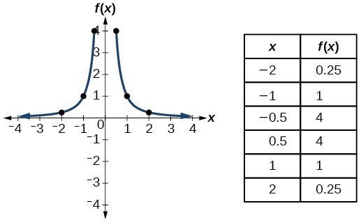 Grafik f (x) = 1 / x ^ 2.