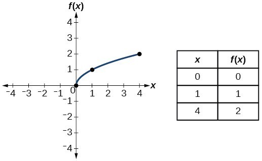 Grafik f (x) = sqrt (x).