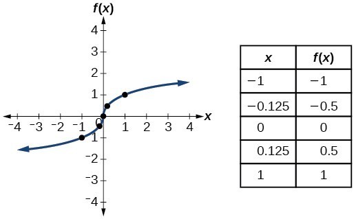 Grafik f (x) = x ^ (1/3).