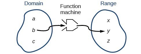 definition of domain and range in math