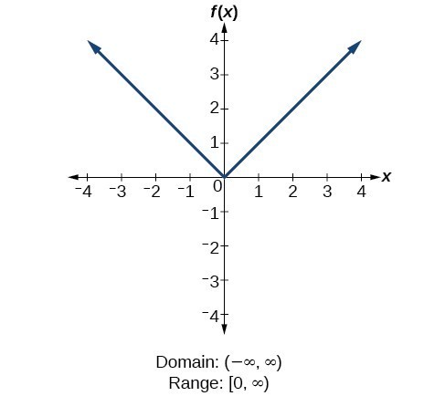 Determine Domain And Range From A Graph College Algebra