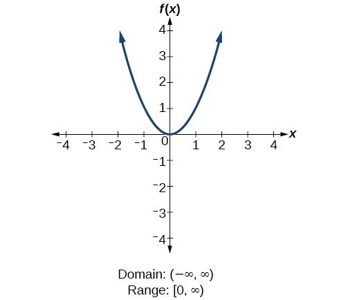 Determine Domain And Range From A Graph College Algebra