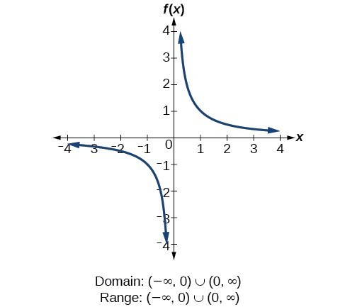 domain and range of the reciprocal function
