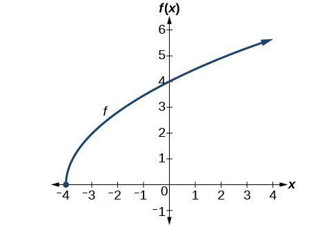 how to write domain and range