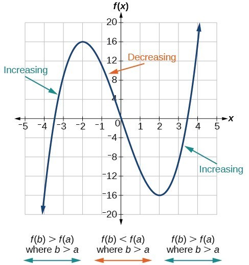 Graph of a polynomial that shows the increasing and decreasing intervals and local maximum and minimum.