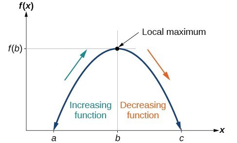 Graph of a polynomial that shows the increasing and decreasing intervals and local maximum.