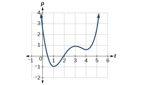 Graph of a polynomial. As x gets large in the negative direction, the outputs of the function get large in the positive direction. As inputs approach 1, then the function value approaches a minimum of negative one. As x approaches 3, the values increase again and between 3 and 4 decrease one last time. As x gets large in the positive direction, the function values increase without bound.