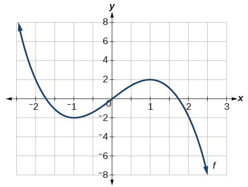 Graph of a polynomial. The line curves down to x = negative 2 and up to x = 1.