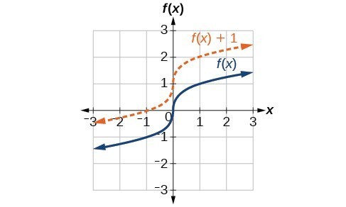 Transformations Of Functions College Algebra