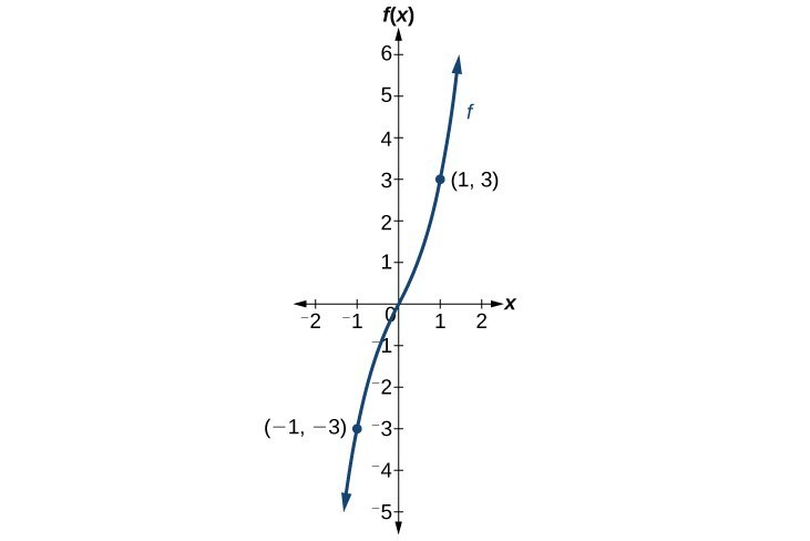 Graph of f(x) with labeled points at (1, 3) and (-1, -3).