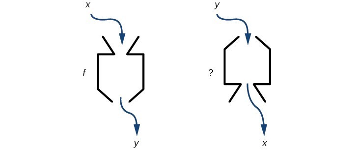 Diagram of a function and what would be its inverse.