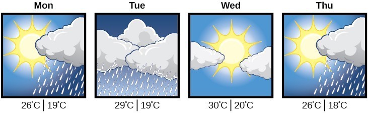 A forecast of Monday's through Thursday's weather.