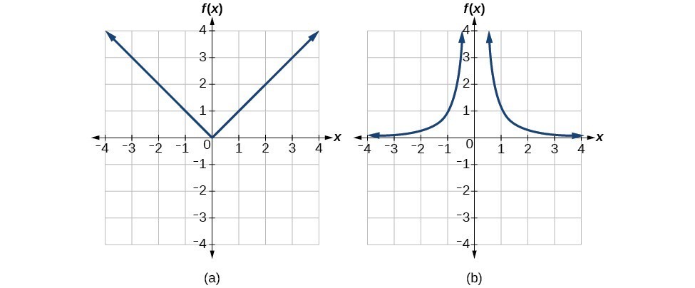 Graph of an absolute function.