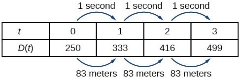 Table with the first row, labeled t, containing the seconds from 0 to 3, and with the second row, labeled D(t), containing the meters 250 to 499. The first row goes up by 1 second, and the second row goes up by 83 meters.