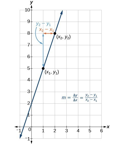 Graph depicting how to calculate the slope of a line