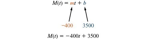 Pictoral of M(t) = -400t + 3500, with -400 highlighted as the slope, and 3500 highlighted as the intercept