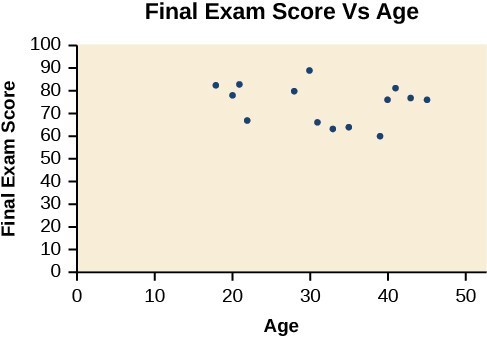 Approximating the Equation of a Line of Best Fit and Making Predictions, Algebra