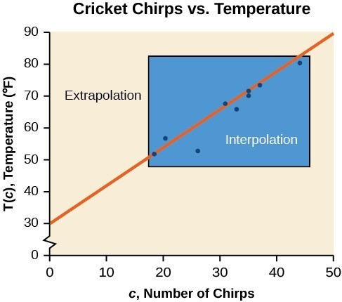 Approximating the Equation of a Line of Best Fit and Making Predictions, Algebra