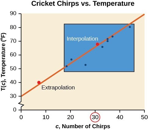 Fitting Linear Models To Data College Algebra