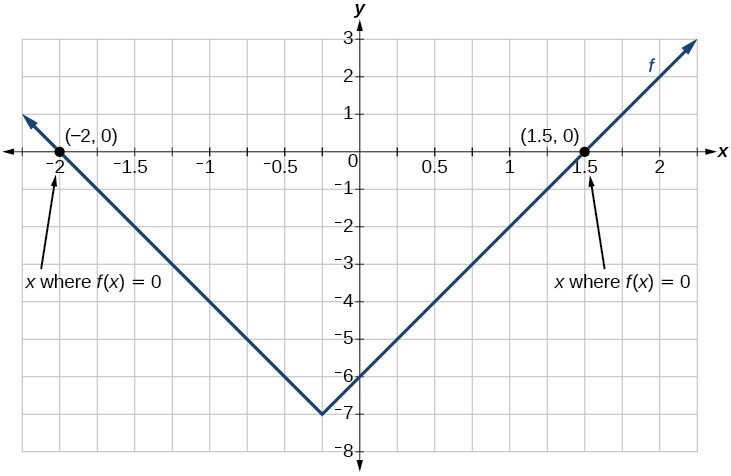 Graph an absolute function with x-intercepts at -2 and 1.5.