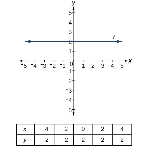 Graphing And Writing Equations Of Linear Functions College Algebra