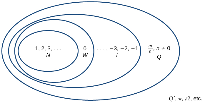 Natural Whole Integer Rational Irrational Real Numbers Chart