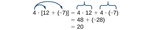 The number four is separated by a multiplication symbol from a bracketed expression reading: twelve plus negative seven. Arrows extend from the four pointing to the twelve and negative seven separately. This expression equals four times twelve plus four times negative seven. Under this line the expression reads forty eight plus negative twenty eight. Under this line the expression reads twenty as the answer.