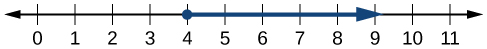 A number line starting at zero with the last tick mark being labeled 11. There is a dot at the number 4 and an arrow extends toward the right.