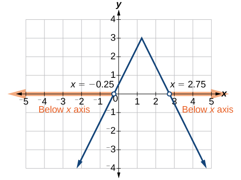 A coordinate plan with the x-axis ranging from -5 to 5 and the y-axis ranging from -4 to 4. The function y = -1/2|4x – 5| + 3 is graphed. An open circle appears at the point -0.25 and an arrow