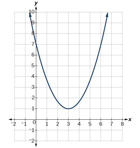 Graph of a parabola with a vertex at (3, 1) and a y-intercept at (0, 7).