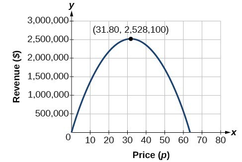 Graph of the parabolic function which the x-axis is labeled Price (p) and the y-axis is labeled Revenue ($). O vértice é de (31.80, 258100).