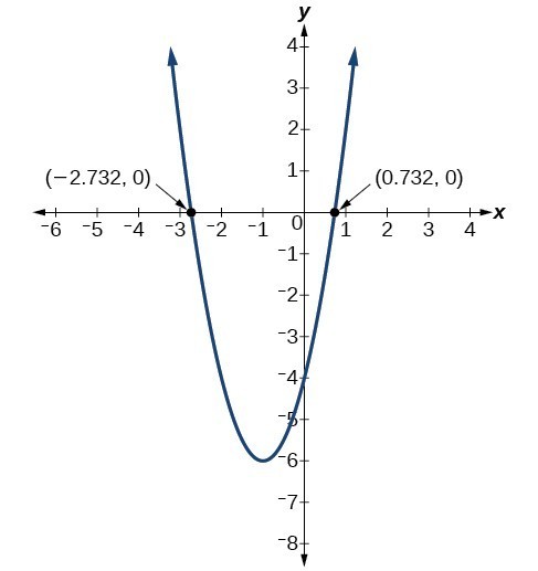 Graph of a parabola which has the following x-intercepts (-2.732, 0) and (0.732, 0).