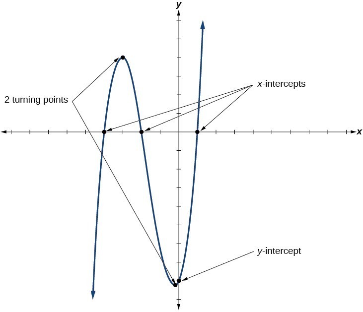 Polynomial function with two turning points.