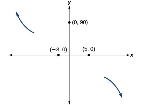 Graph of the end behavior and intercepts, (-3, 0), (0, 90) and (5, 0), for the function f(x)=-2(x+3)^2(x-5).