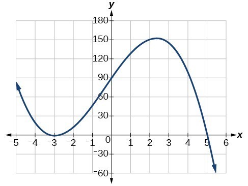 Polynomial Chart