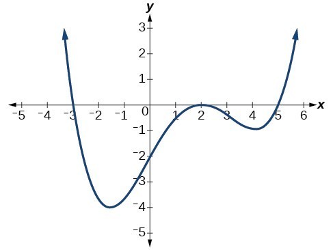 Graphs Of Polynomial Functions College Algebra