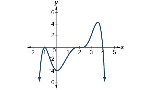 Writing Formulas For Polynomial Functions College Algebra