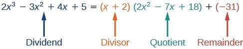 The dividend is 2x cubed minus 3x squared plus 4x plus 5. The divisor is x plus 2. The quotient is 2x squared minus 7x plus 18. The remainder is negative 31.