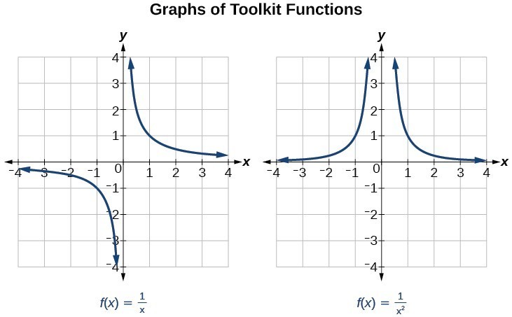 Graph End Behavior Chart