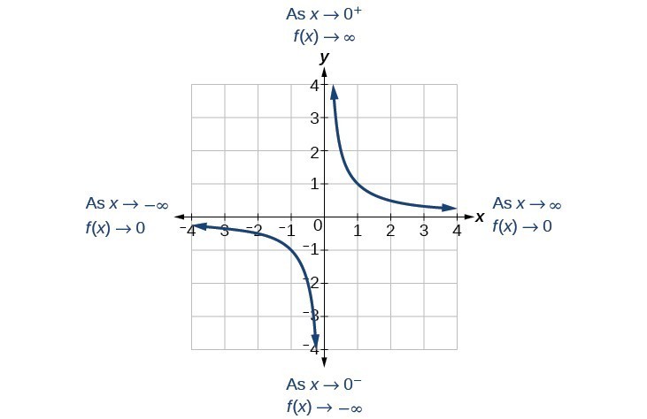 Graph End Behavior Chart